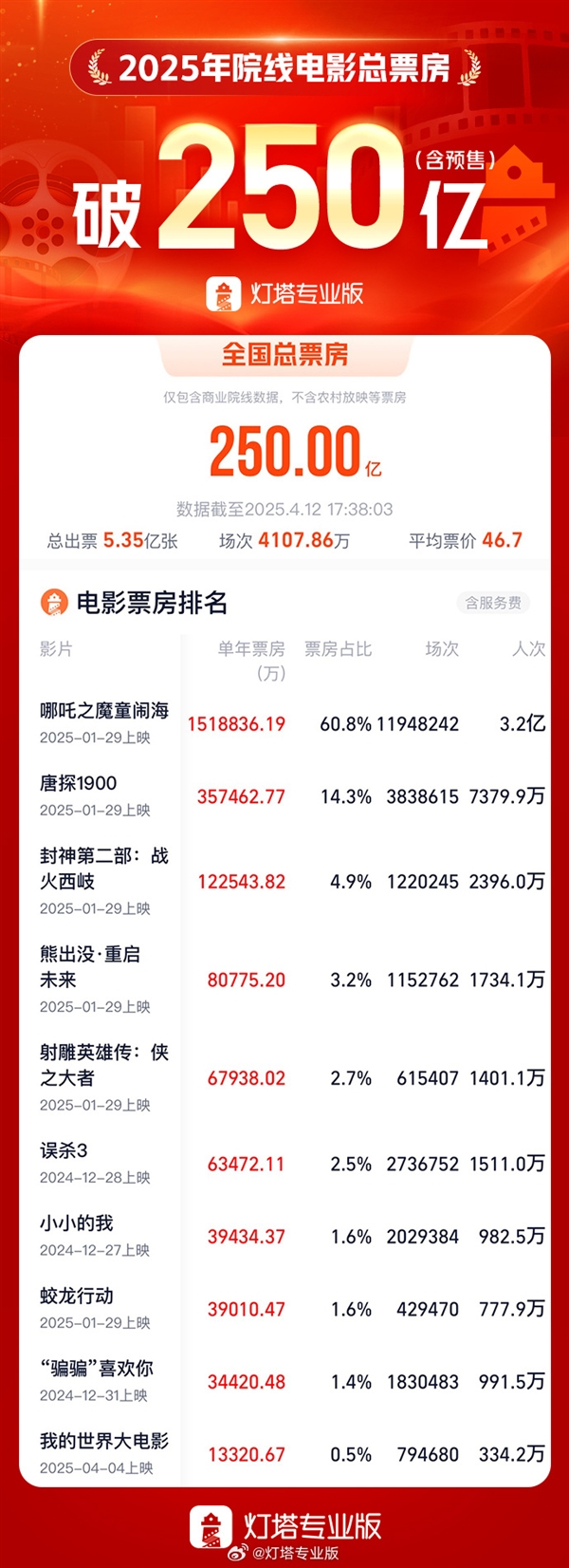 2025年度总票房破250亿 《哪吒2》独占150亿