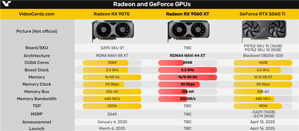 打爆RTX 5060 Ti！AMD RX 9060 XT首次泄露：3.2GHz超高频率