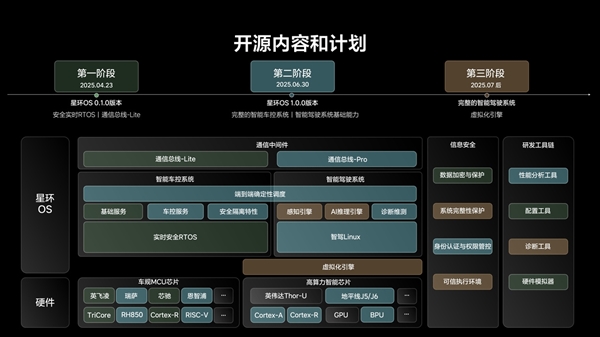 理想开源OS为全球车企干了件好事！李想承诺：不设任何商业模式