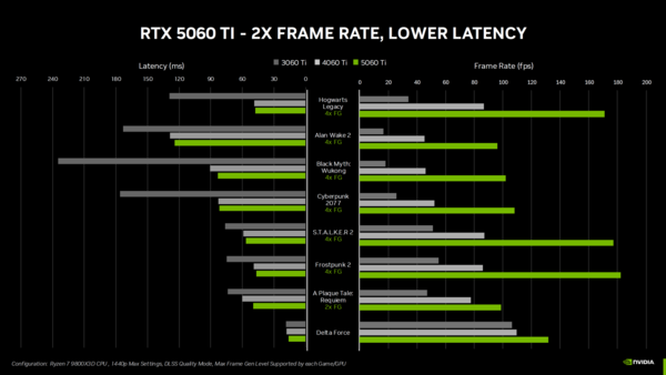 英伟达RTX 5060 Ti发布：提供8GB/16GB双显存 379美元起