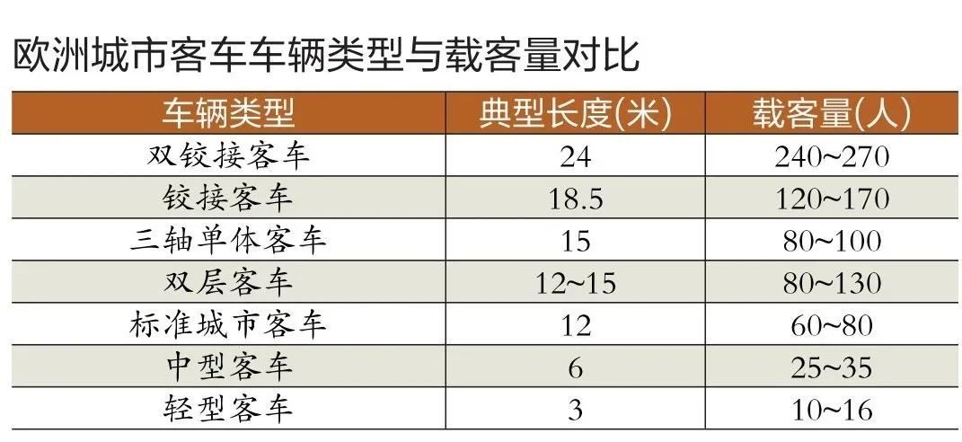 图片来源:欧洲城市客车车辆类型与载客量对比 制表:吴戈