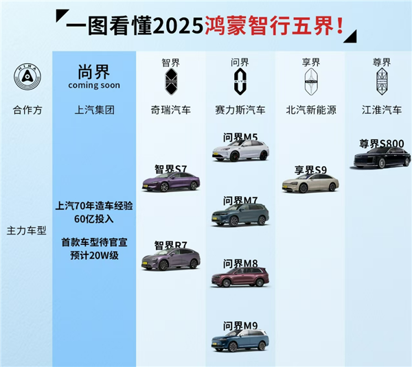 覆盖15-150万！一图看懂鸿蒙智行五界：五指紧握才能成拳