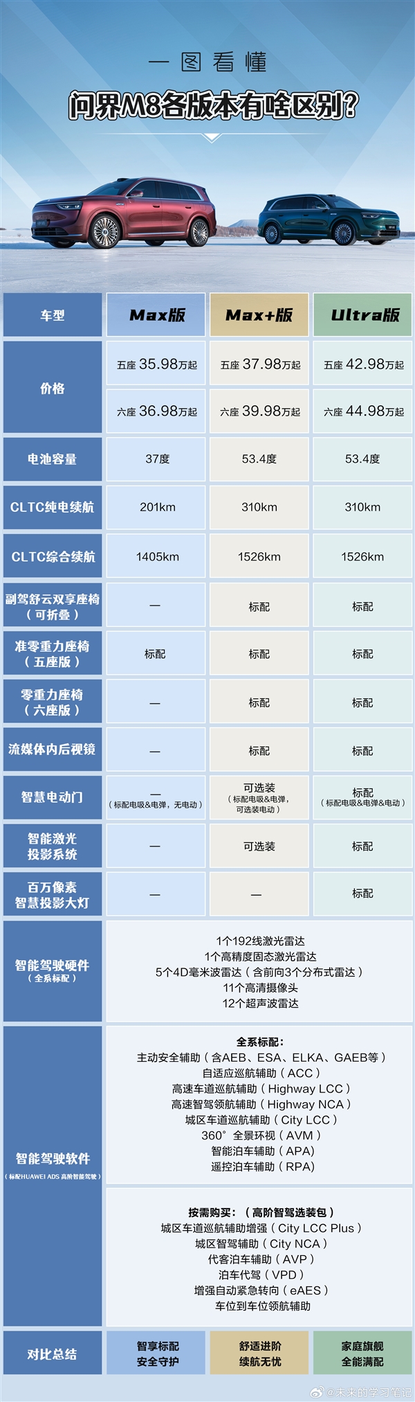 上市2小时大定超2万 一图读懂问界M8车型差异：Max+版最值得买