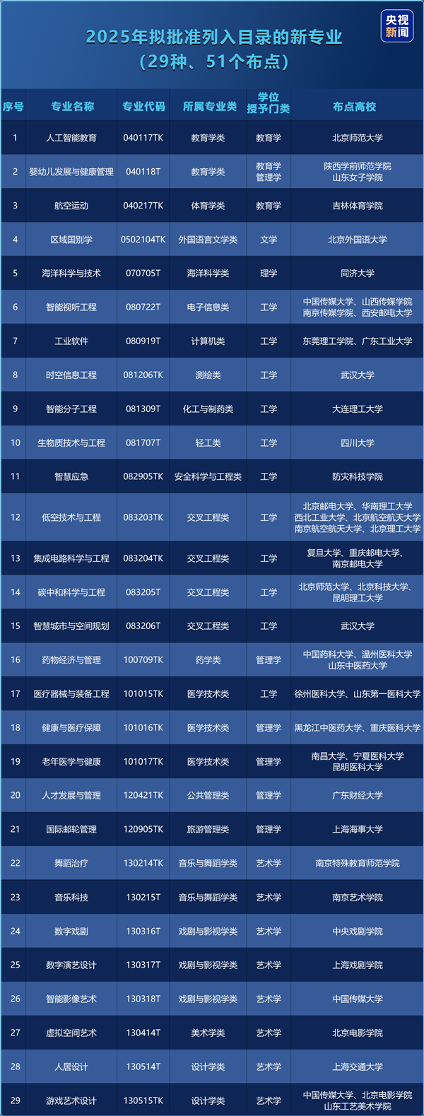 2025年本科增设29种新专业：包括人工智能教育、游戏艺术设计等