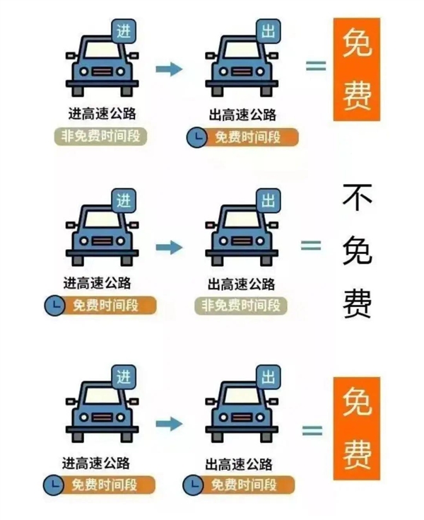 五一高速免费今晚开启！通行攻略来了 24点后下高速即可