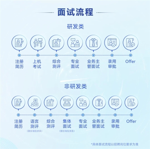 华为辟谣招聘骗局：内推实习、远程实习等都是假的！