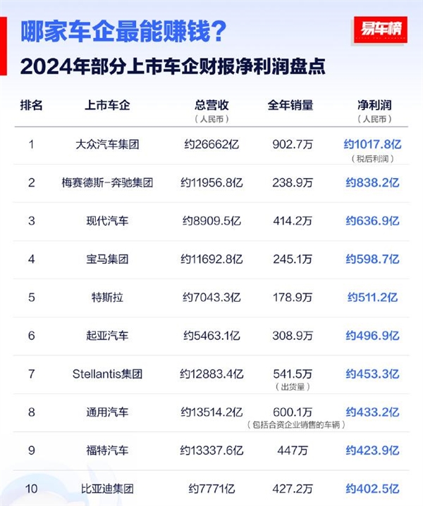 2024年哪家车企最赚钱！大众营收26662亿元拿下第一