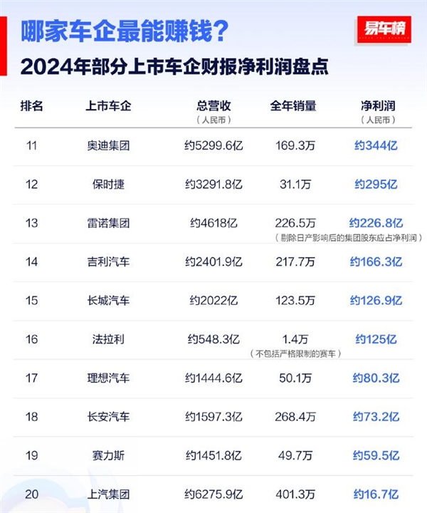 2024年哪家车企最赚钱！大众营收26662亿元拿下第一