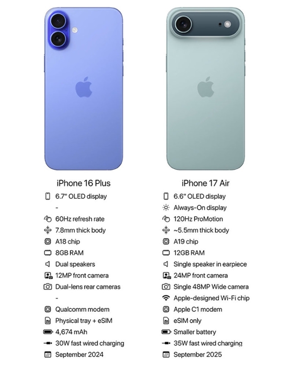 iPhone 17 Air参数曝光：配置领先Plus 直逼Pro系列