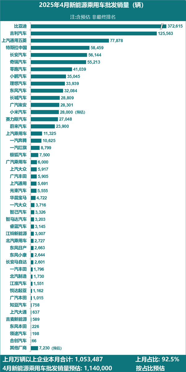 今年中国新能源汽车销量已破400万辆 大增42%