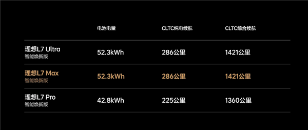 起售价30.18万/32.18万元！理想L7/L8焕新版上市：升级52.3kWh大电池