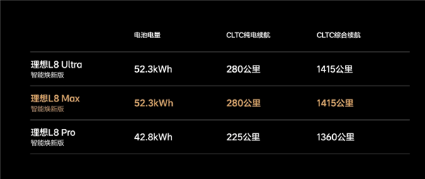 起售价30.18万/32.18万元！理想L7/L8焕新版上市：升级52.3kWh大电池